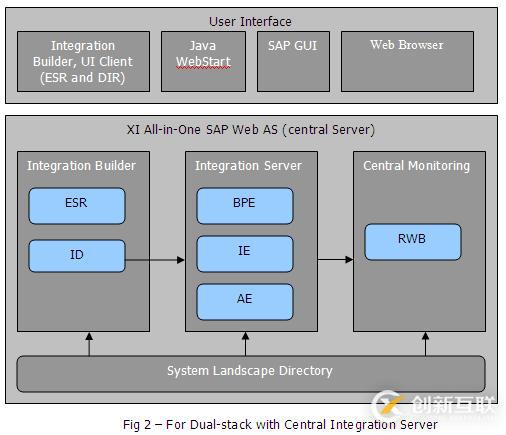 SAP PI該如何入門