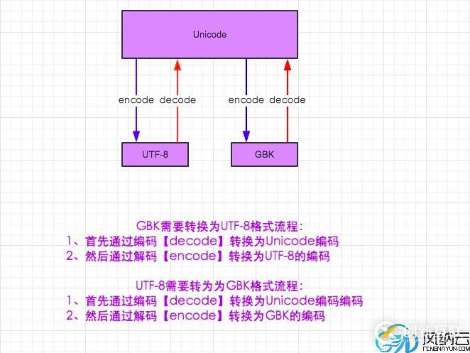 Python中字符編碼轉(zhuǎn)碼之GBK,UTF8互轉(zhuǎn)的示例分析