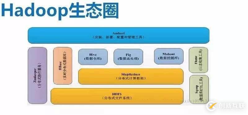 Hadoop分布式處理框架