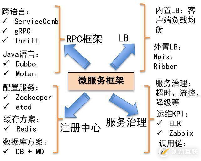 大規(guī)模微服務實戰(zhàn)經(jīng)驗