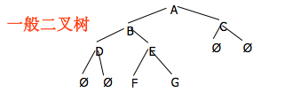 python二叉樹的存儲(chǔ)方式以及遞歸和非遞歸的三種遍歷方式分別是什么