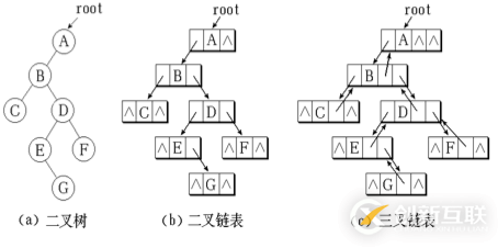 python二叉樹的存儲(chǔ)方式以及遞歸和非遞歸的三種遍歷方式分別是什么