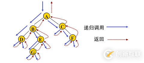 python二叉樹的存儲(chǔ)方式以及遞歸和非遞歸的三種遍歷方式分別是什么