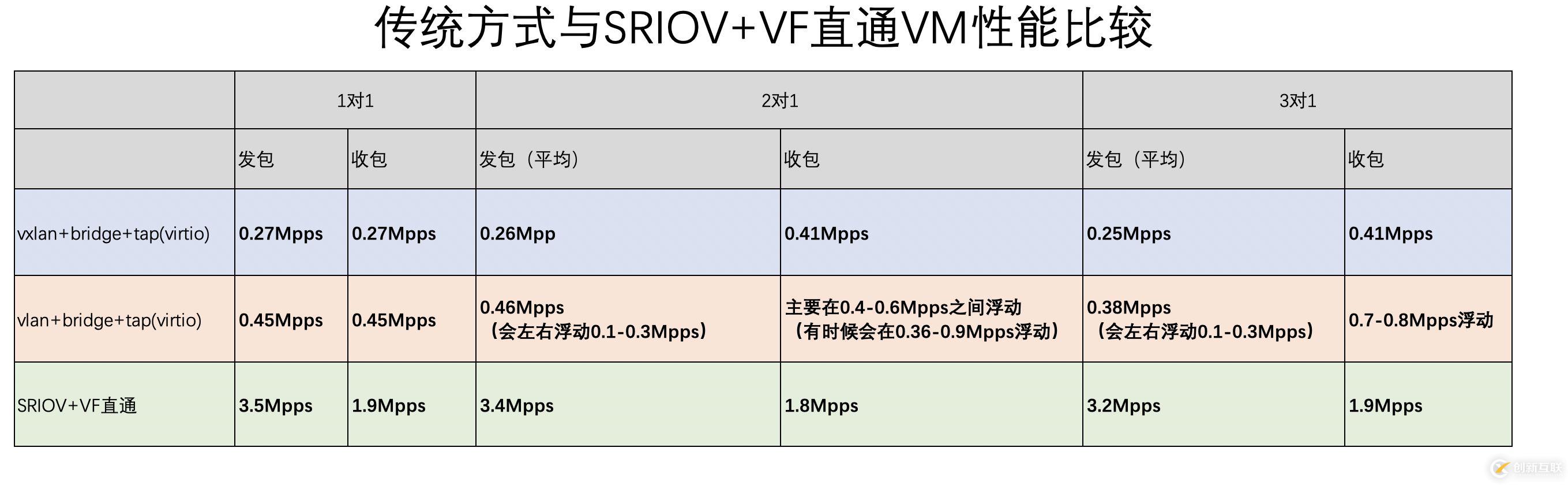 基于KVM中SRIOV直通配置及性能測試的示例分析