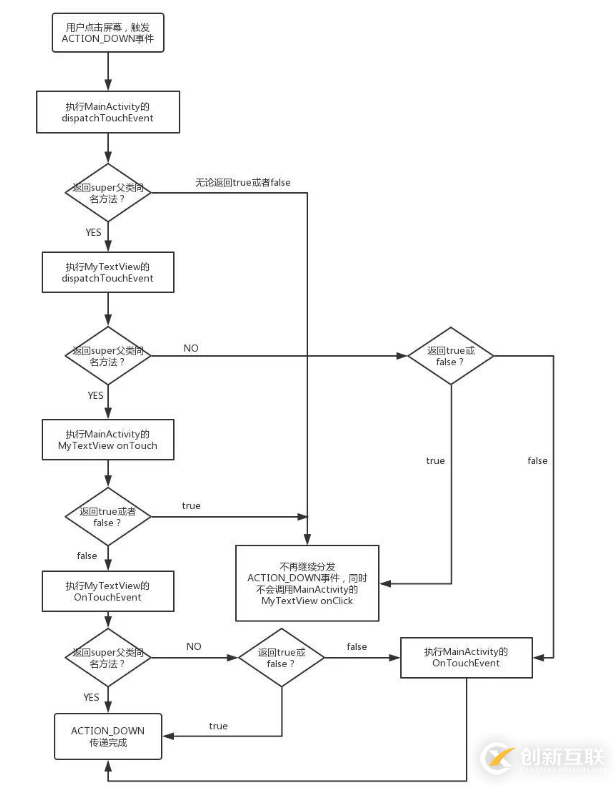 Android中如何實(shí)現(xiàn)觸摸事件傳遞機(jī)制