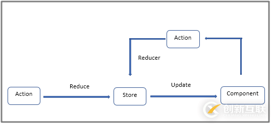 Angular X中如何使用ngrx