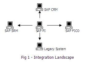 SAP PI該如何入門