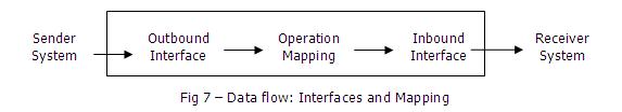 SAP PI該如何入門