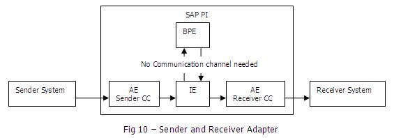 SAP PI該如何入門