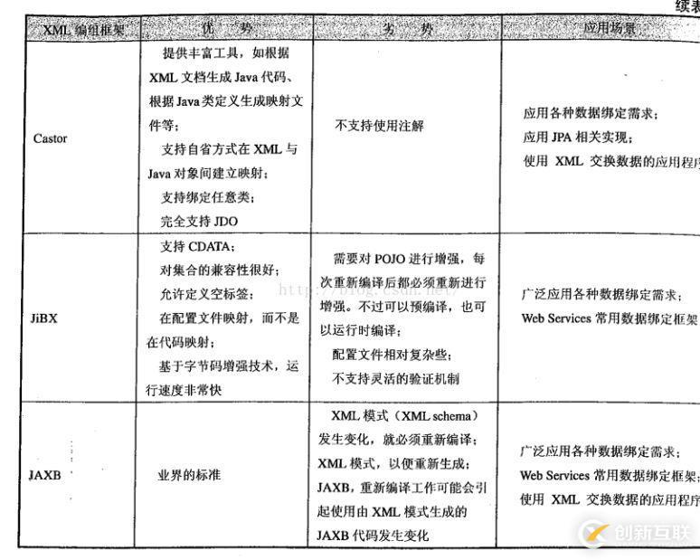 spring如何使用OXM進(jìn)行對(duì)象XML映射解析