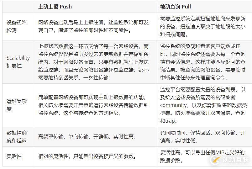 SNMP 已死 - Streaming Telemetry 流遙測(cè)技術(shù)