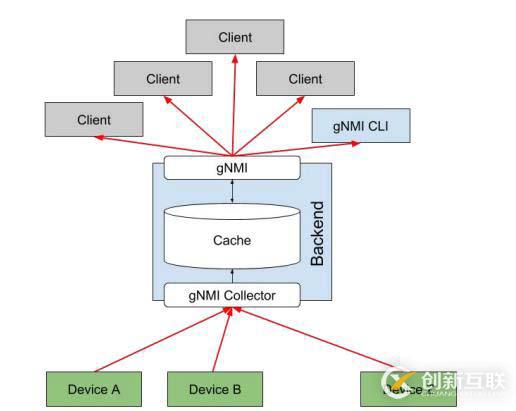 SNMP 已死 - Streaming Telemetry 流遙測(cè)技術(shù)