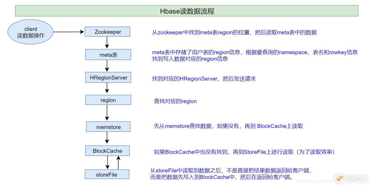 Hbase數(shù)據(jù)存儲(chǔ)原理與讀寫詳解