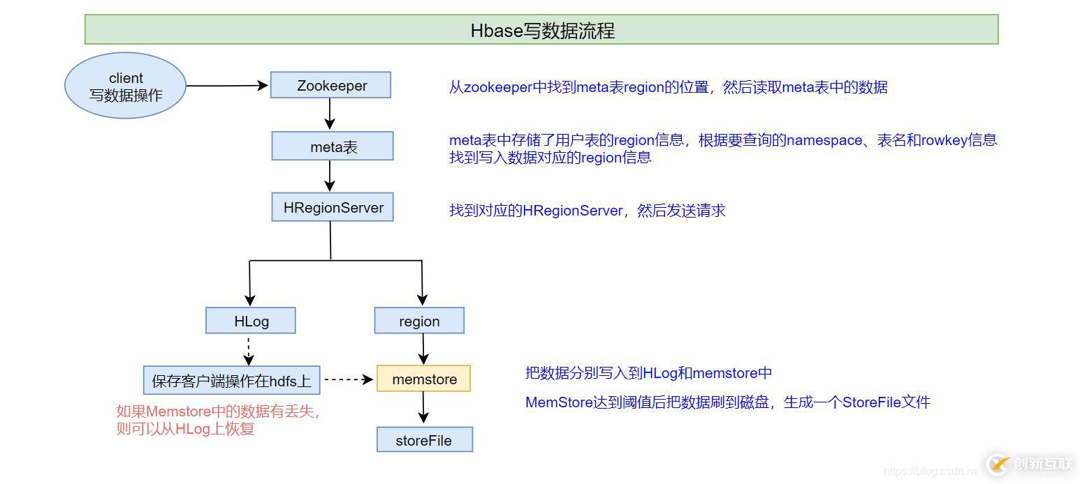 Hbase數(shù)據(jù)存儲(chǔ)原理與讀寫詳解