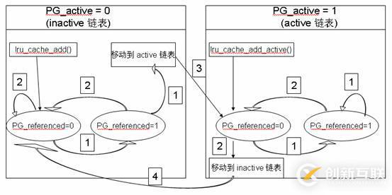 linux內(nèi)存回收機制