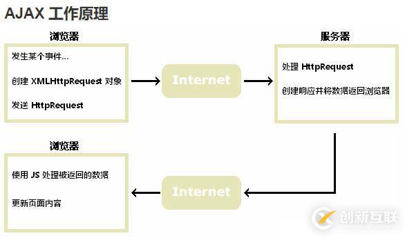 Ajax工作原理及優(yōu)缺點的示例分析