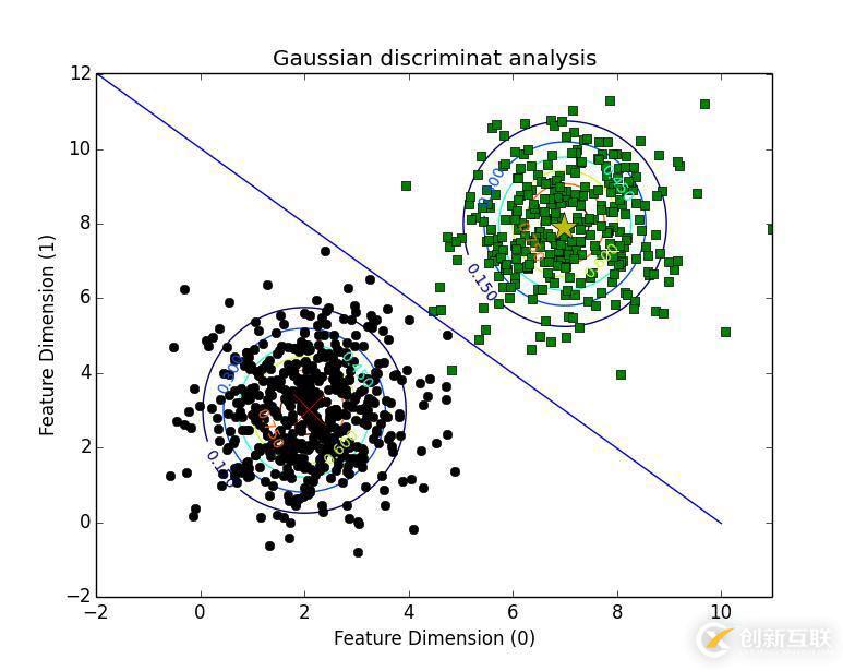 python實現(xiàn)高斯判別分析算法的例子