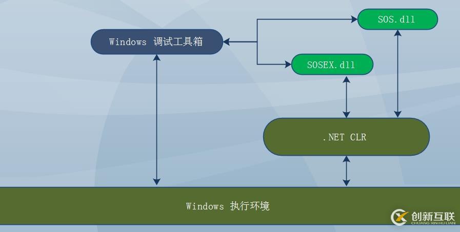 .NET應(yīng)用程序調(diào)試—原理、工具、方法