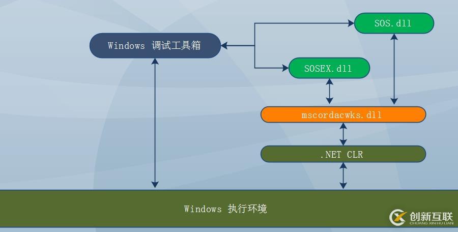 .NET應(yīng)用程序調(diào)試—原理、工具、方法