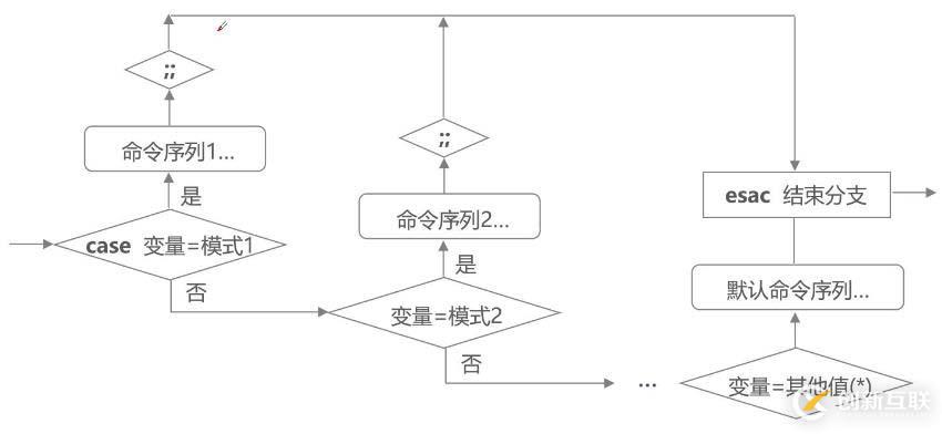 Shell編程——case語(yǔ)句與循環(huán)語(yǔ)句（3）