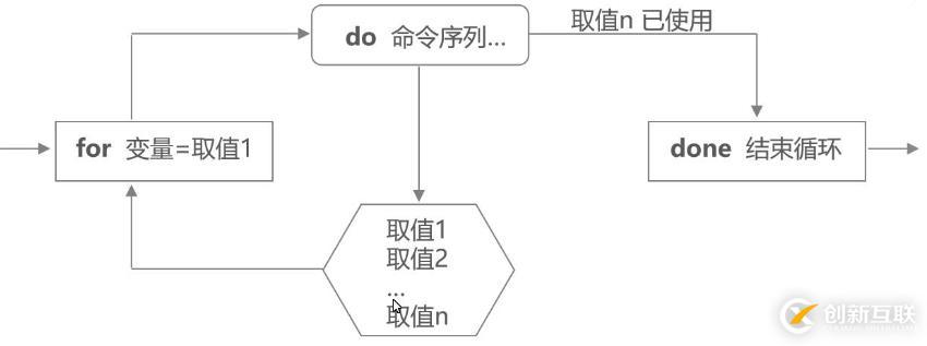 Shell編程——case語(yǔ)句與循環(huán)語(yǔ)句（3）