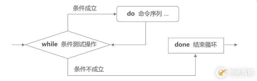 Shell編程——case語(yǔ)句與循環(huán)語(yǔ)句（3）