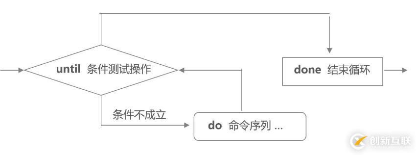 Shell編程——case語(yǔ)句與循環(huán)語(yǔ)句（3）