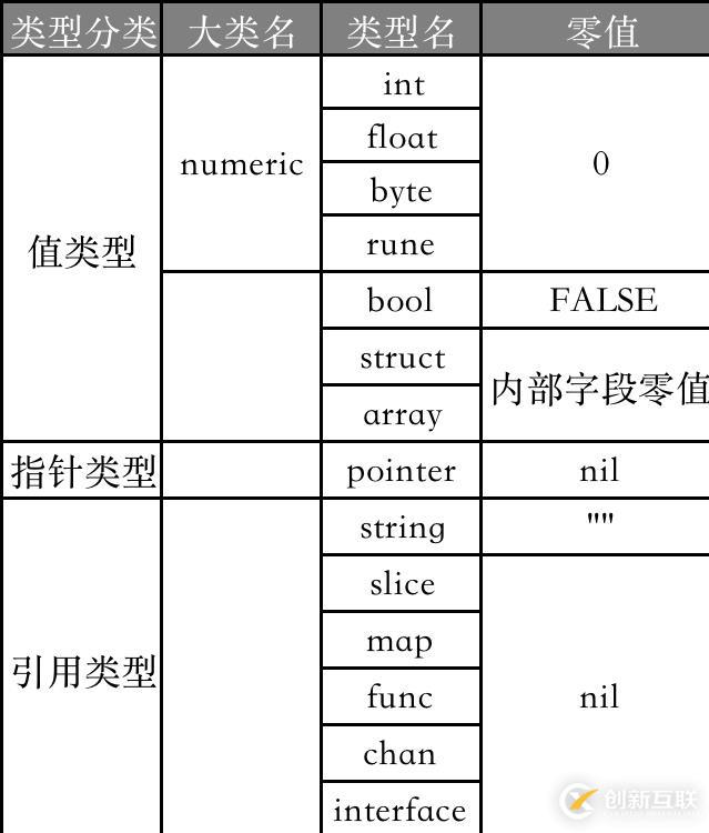 Go中的類型分類及零值大全