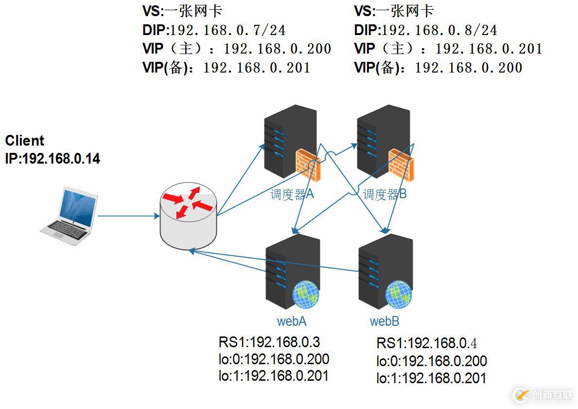 實現(xiàn)keepalived雙主模型lvs高可用集群的實驗總結(jié)