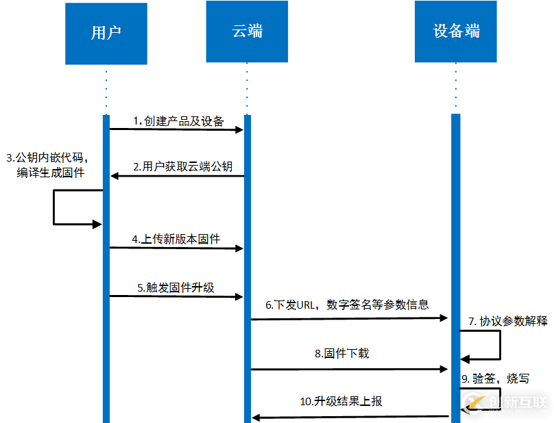 云端一體化差分升級(jí)，AliOSThings物聯(lián)網(wǎng)升級(jí)“利器”