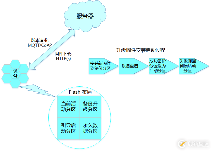 云端一體化差分升級(jí)，AliOSThings物聯(lián)網(wǎng)升級(jí)“利器”