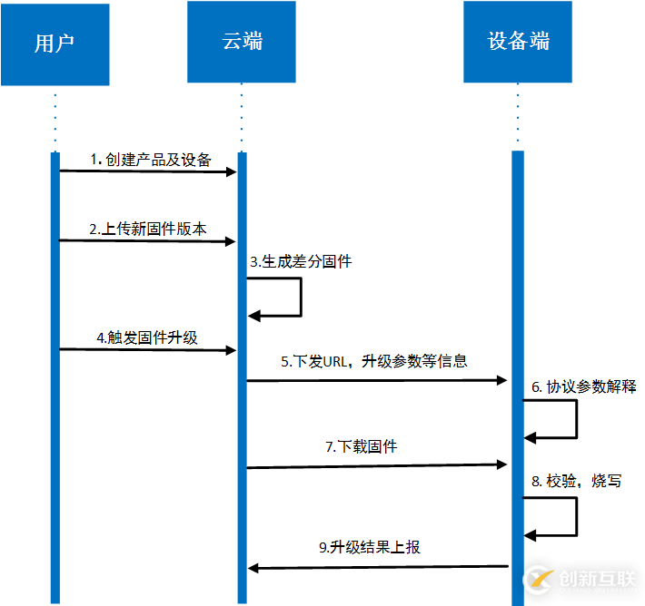 云端一體化差分升級(jí)，AliOSThings物聯(lián)網(wǎng)升級(jí)“利器”