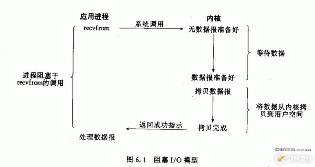 網(wǎng)絡(luò)編程中常見的5種I/O模型