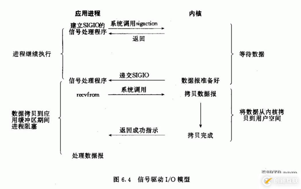 網(wǎng)絡(luò)編程中常見的5種I/O模型