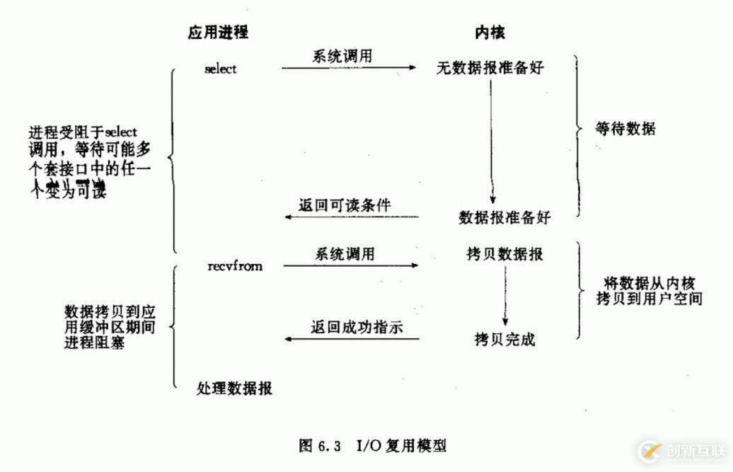 網(wǎng)絡(luò)編程中常見的5種I/O模型