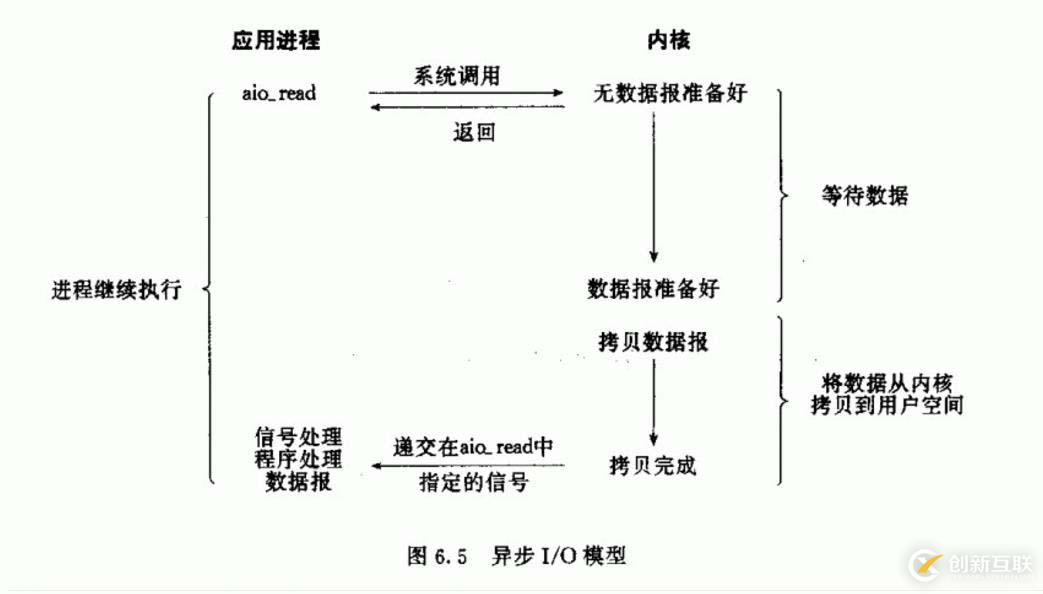 網(wǎng)絡(luò)編程中常見的5種I/O模型