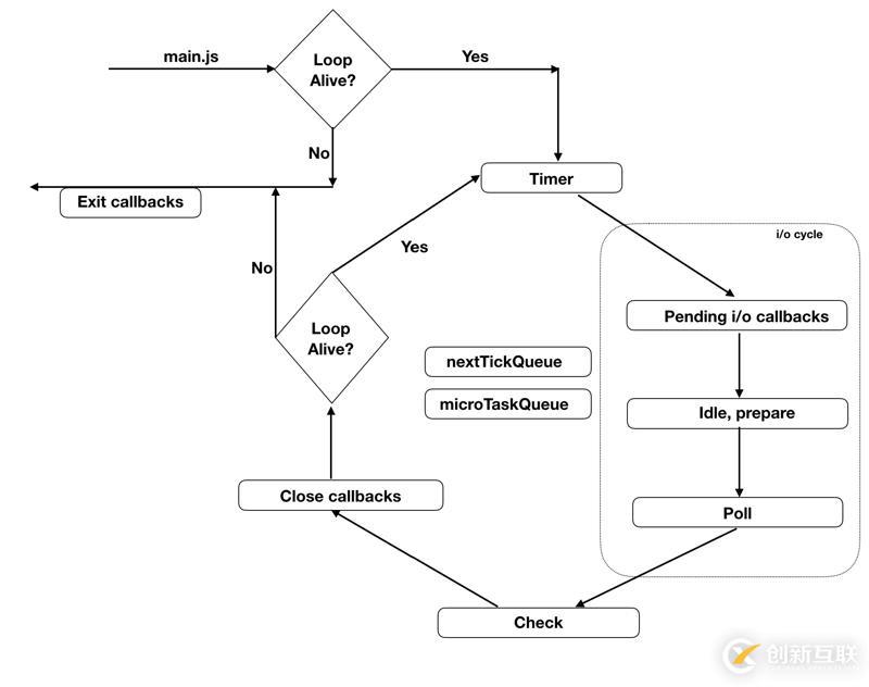 JavaScript在nodejs環(huán)境下執(zhí)行機(jī)制和事件循環(huán)的示例