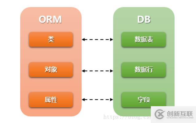 Django中什么是ORM