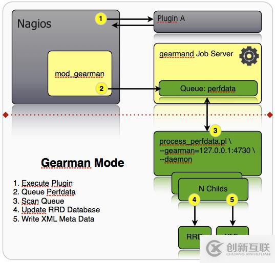 記一次nagios故障及解決