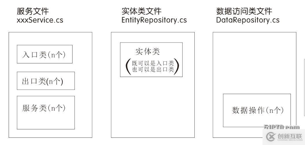 ServiceStack 項(xiàng)目實(shí)例 003  建議的文件結(jié)構(gòu)定義及服務(wù)類(lèi)說(shuō)明