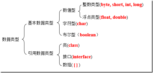 Java基本數(shù)據(jù)類型與類型轉(zhuǎn)換的方法