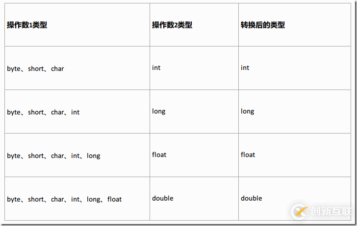 Java基本數(shù)據(jù)類型與類型轉(zhuǎn)換的方法