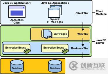 什么是JavaEE