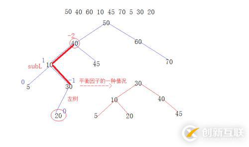 AVL樹(shù)之旋轉(zhuǎn)