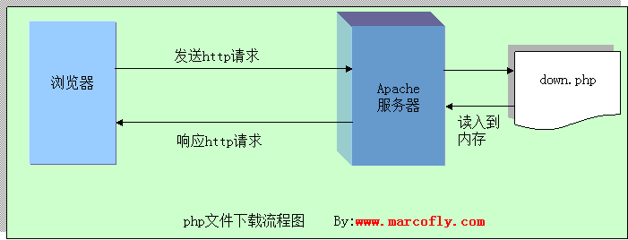 怎么在Php中實現(xiàn)一個文件下載功能