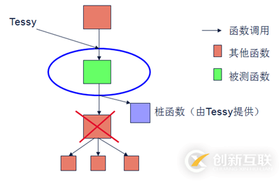 如何理解集成測(cè)試工具Tessy