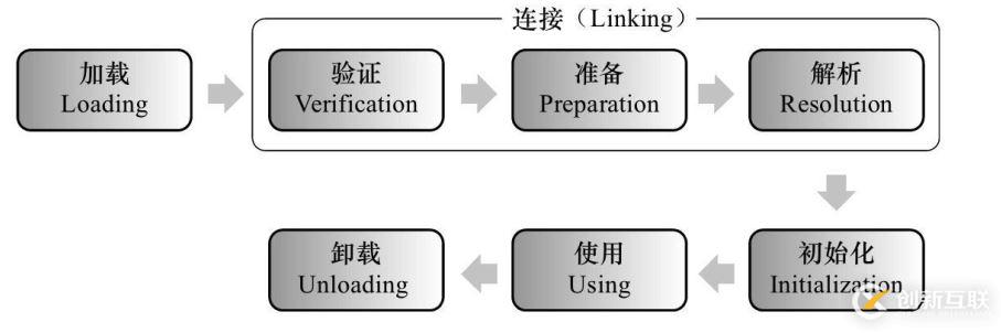 JVM類的加載機(jī)制原理是什么