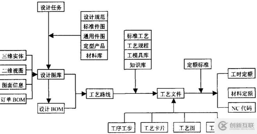 怎么利用PDM實現(xiàn)機械制造業(yè)的信息集成