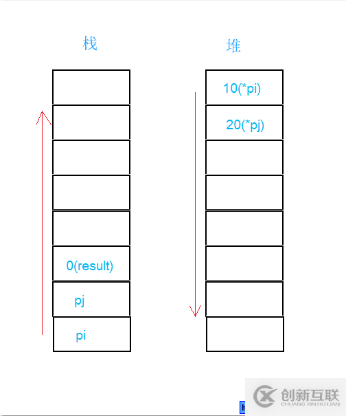 C++中堆棧與函數(shù)如何調(diào)用