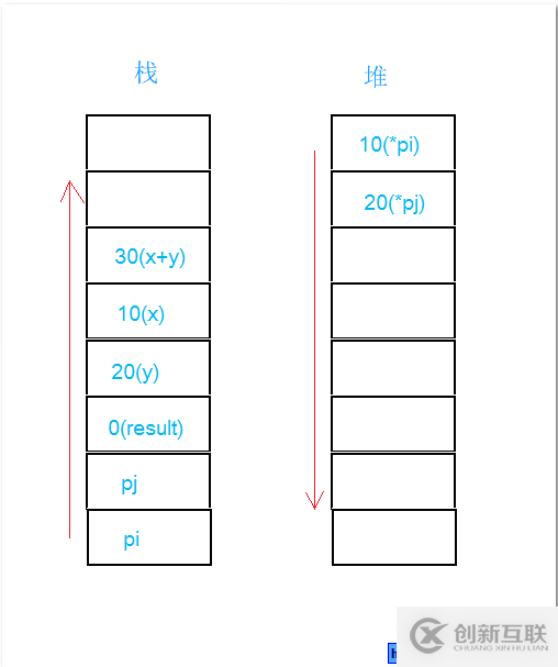 C++中堆棧與函數(shù)如何調(diào)用